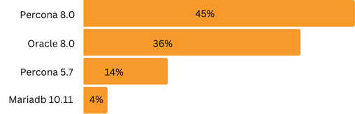 Distribution: Percona 8.0 leads with 45%, Oracle 8.0 has 36%, Percona 5.7 shows 14%, and Mariadb 10.11 is the least used with 4%